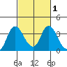 Rio Vista tide chart for Monday, March 1, 2021