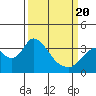 Rio Vista tide chart for Saturday, March 20, 2021