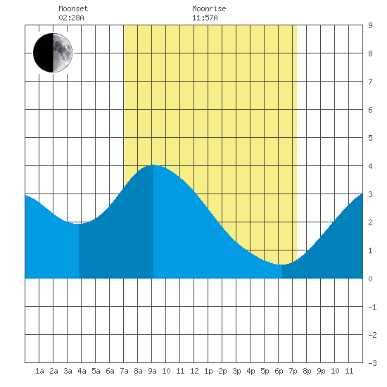 Rio Vista tide chart for Sunday, March 21, 2021