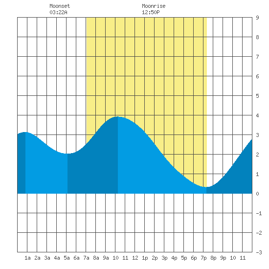 Rio Vista tide chart for Monday, March 22, 2021