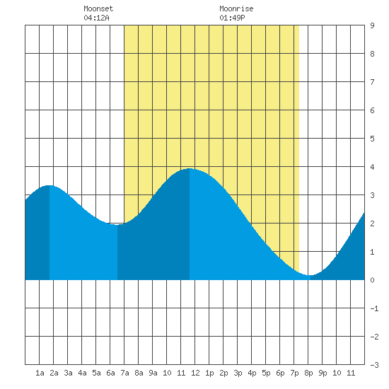Rio Vista tide chart for Tuesday, March 23, 2021