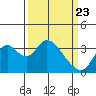 Rio Vista tide chart for Tuesday, March 23, 2021