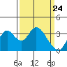 Rio Vista tide chart for Wednesday, March 24, 2021