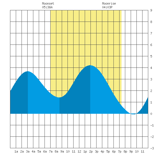 Rio Vista tide chart for Thursday, March 25, 2021