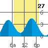 Rio Vista tide chart for Saturday, March 27, 2021