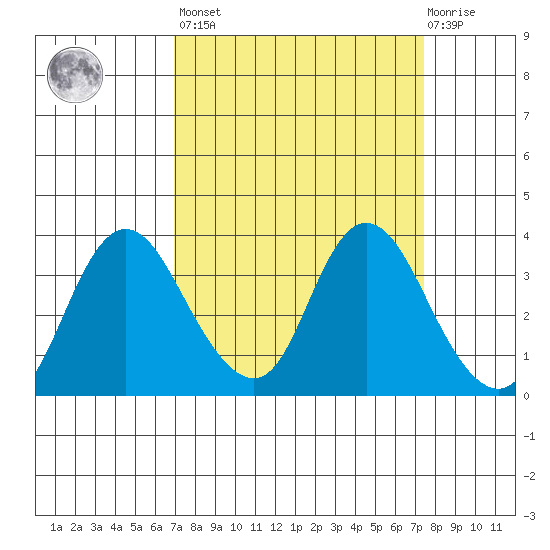 Rio Vista tide chart for Sunday, March 28, 2021