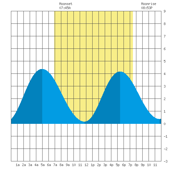 Rio Vista tide chart for Monday, March 29, 2021