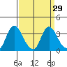 Rio Vista tide chart for Monday, March 29, 2021