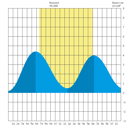 Rio Vista tide chart for Tuesday, March 2, 2021