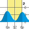 Rio Vista tide chart for Tuesday, March 2, 2021