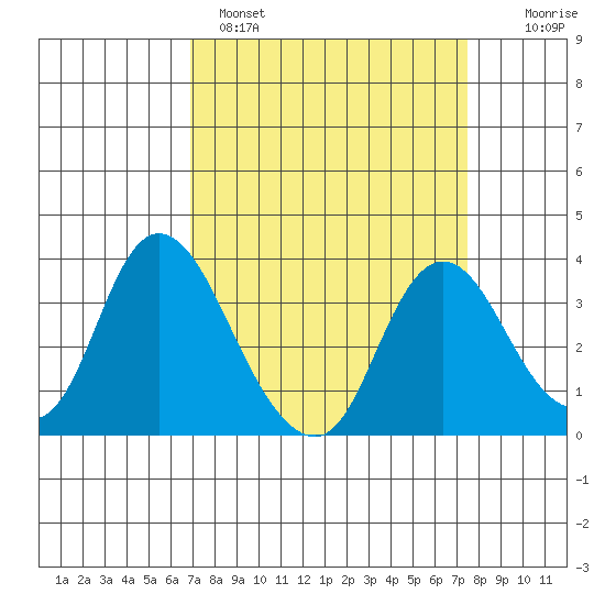 Rio Vista tide chart for Tuesday, March 30, 2021