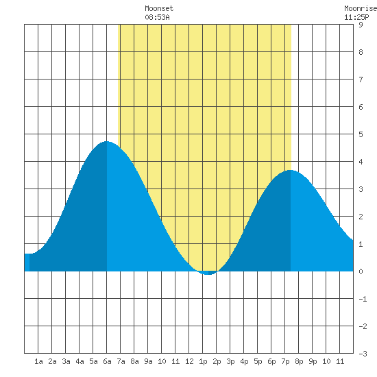 Rio Vista tide chart for Wednesday, March 31, 2021