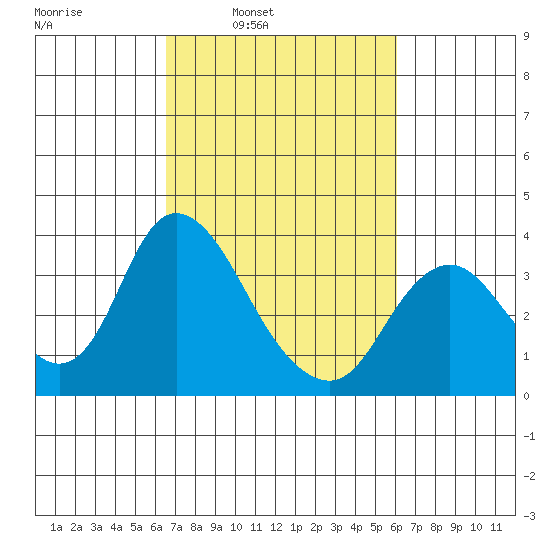 Rio Vista tide chart for Thursday, March 4, 2021
