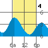 Rio Vista tide chart for Thursday, March 4, 2021
