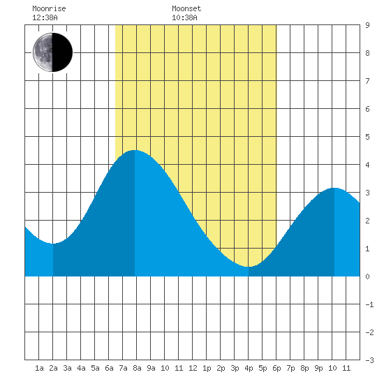 Rio Vista tide chart for Friday, March 5, 2021