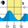 Rio Vista tide chart for Friday, March 5, 2021