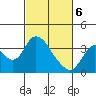 Rio Vista tide chart for Saturday, March 6, 2021