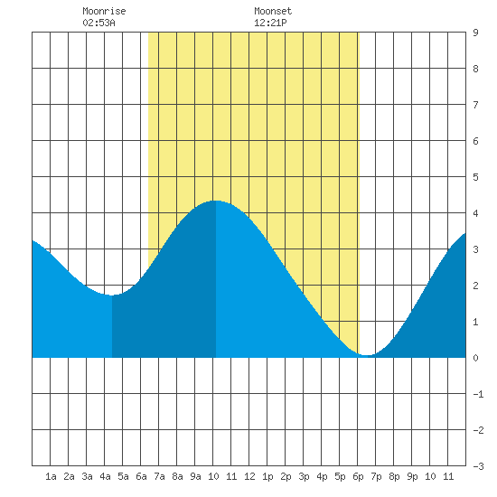 Rio Vista tide chart for Sunday, March 7, 2021