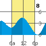 Rio Vista tide chart for Monday, March 8, 2021