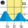 Rio Vista tide chart for Sunday, April 11, 2021