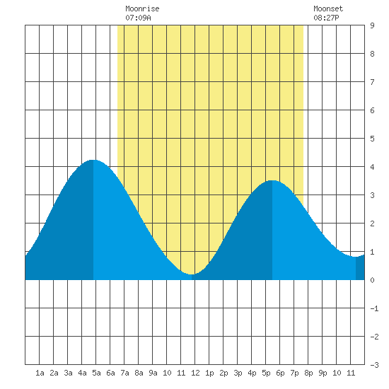 Rio Vista tide chart for Monday, April 12, 2021