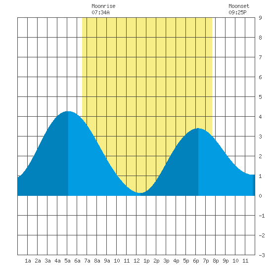Rio Vista tide chart for Tuesday, April 13, 2021