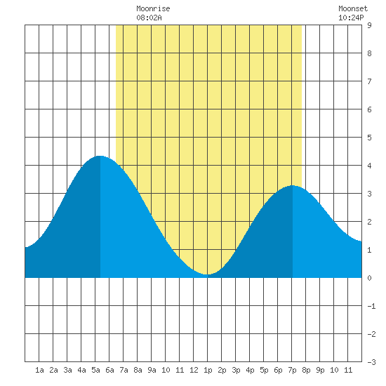 Rio Vista tide chart for Wednesday, April 14, 2021