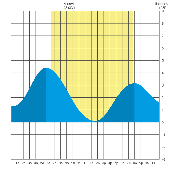 Rio Vista tide chart for Thursday, April 15, 2021