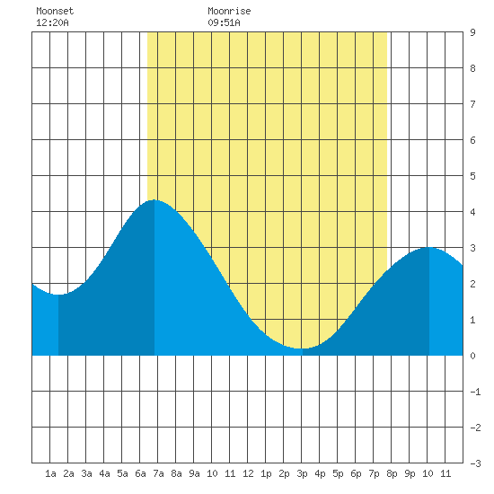 Rio Vista tide chart for Saturday, April 17, 2021