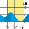 Rio Vista tide chart for Monday, April 19, 2021