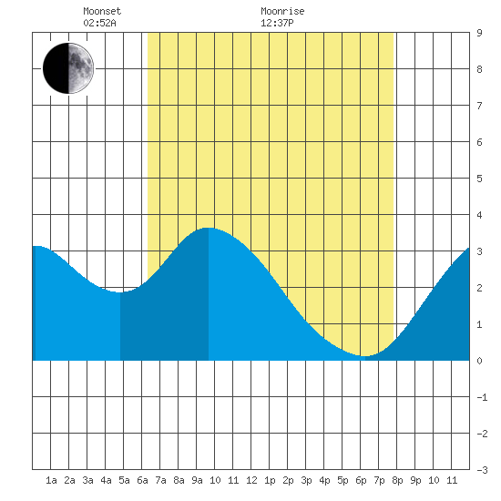 Rio Vista tide chart for Tuesday, April 20, 2021