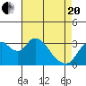 Rio Vista tide chart for Tuesday, April 20, 2021