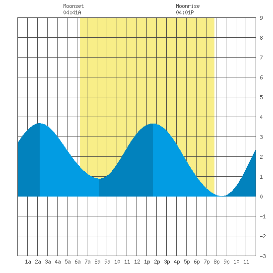 Rio Vista tide chart for Friday, April 23, 2021