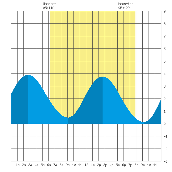 Rio Vista tide chart for Saturday, April 24, 2021