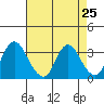 Rio Vista tide chart for Sunday, April 25, 2021