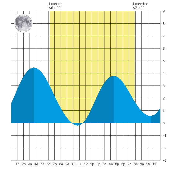 Rio Vista tide chart for Monday, April 26, 2021