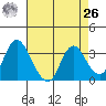 Rio Vista tide chart for Monday, April 26, 2021