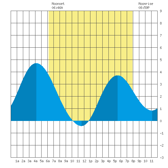 Rio Vista tide chart for Tuesday, April 27, 2021