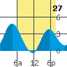 Rio Vista tide chart for Tuesday, April 27, 2021