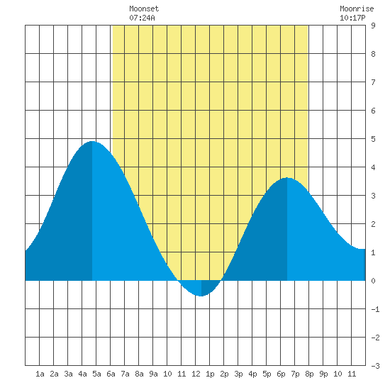 Rio Vista tide chart for Wednesday, April 28, 2021