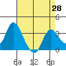 Rio Vista tide chart for Wednesday, April 28, 2021