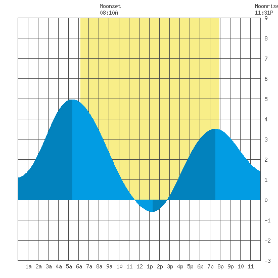 Rio Vista tide chart for Thursday, April 29, 2021