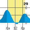 Rio Vista tide chart for Thursday, April 29, 2021