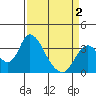 Rio Vista tide chart for Friday, April 2, 2021