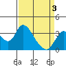 Rio Vista tide chart for Saturday, April 3, 2021