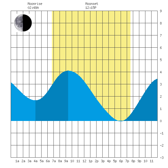 Rio Vista tide chart for Sunday, April 4, 2021