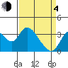 Rio Vista tide chart for Sunday, April 4, 2021