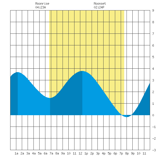 Rio Vista tide chart for Tuesday, April 6, 2021