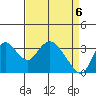 Rio Vista tide chart for Tuesday, April 6, 2021