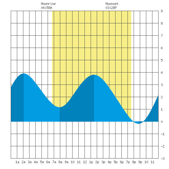 Rio Vista tide chart for Wednesday, April 7, 2021